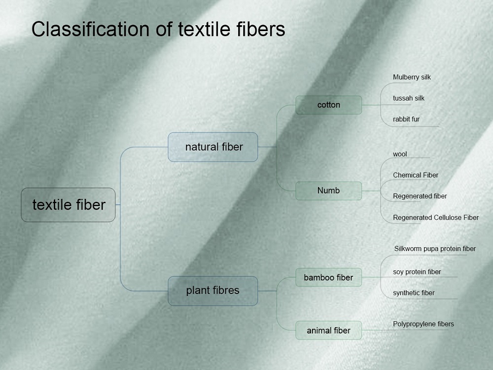 classification des fibres textiles